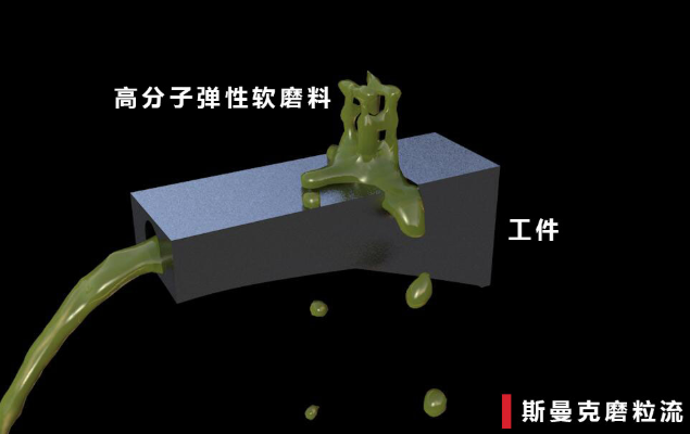 磨粒流<a href='http://www.excellmobile.com' target='_blank'><u>內孔拋光</u></a>